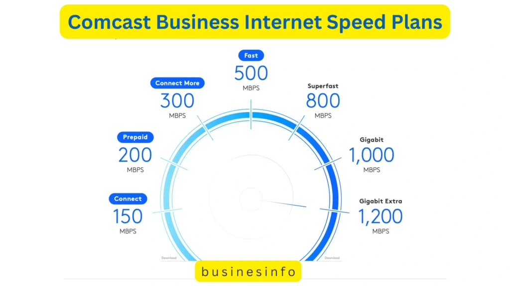 comcast business internet speeds​