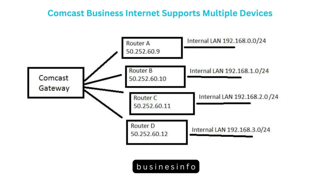 comcast business speeds​