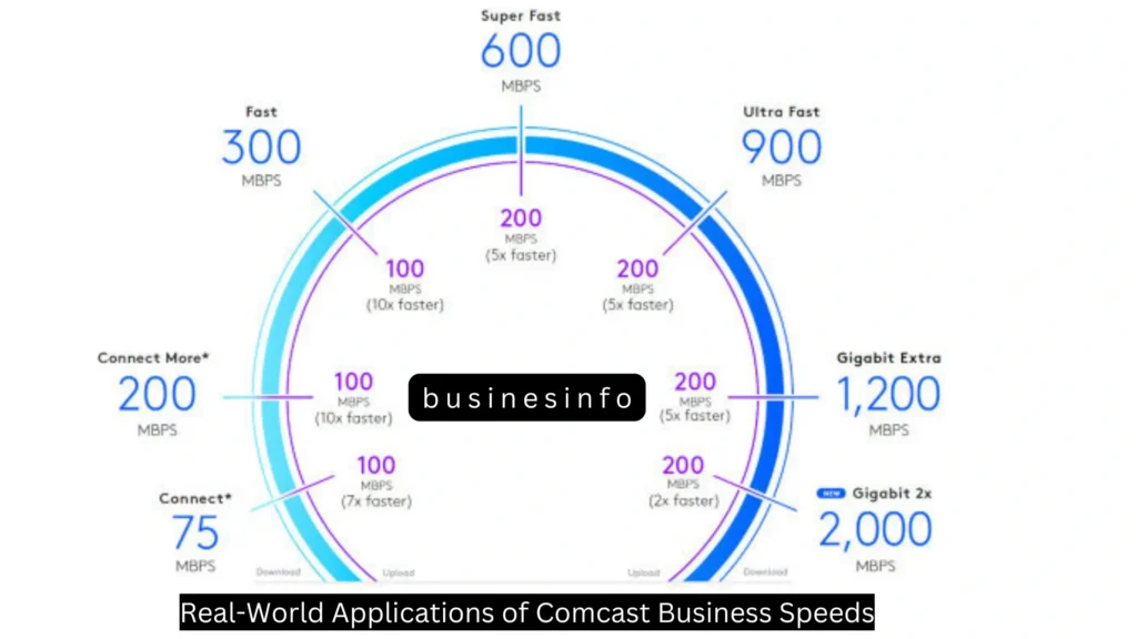 comcast business speeds​